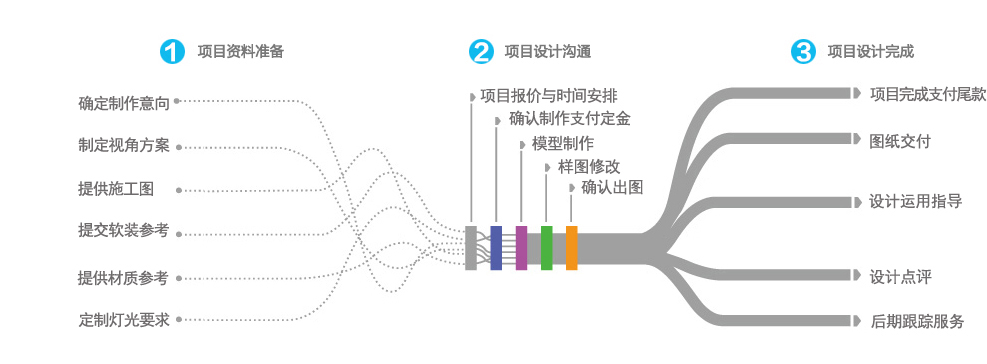 效果圖制作合作流程